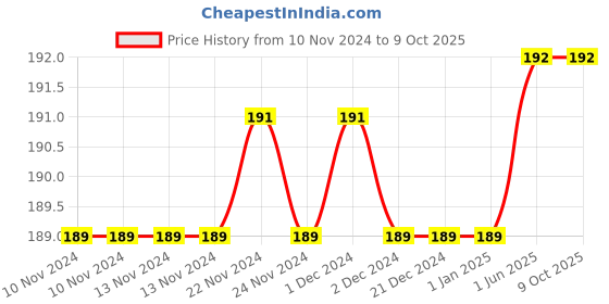 firstcry.com Sawan Unique Grammer & Composition 8 Book - English sawan Price History Graph from 10 Nov 2024 to 8 Oct 2025