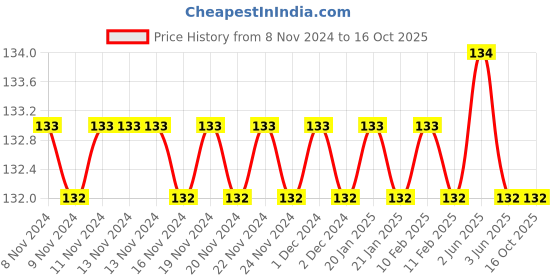 firstcry.com Sawan Unseen Passages (Class IV to VIII) Grammar Book - English sawan Price History Graph from 8 Nov 2024 to 16 Oct 2025