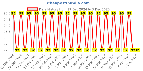 firstcry.com Sawan Who Am I Airplane Die-Cut Shape Board Book - English sawan Price History Graph from 19 Dec 2024 to 3 Dec 2025