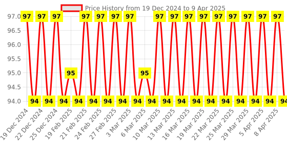 firstcry.com Sawan Who Am I Bus Die-Cut Shape Board Book - English sawan Price History Graph from 19 Dec 2024 to 9 Apr 2025