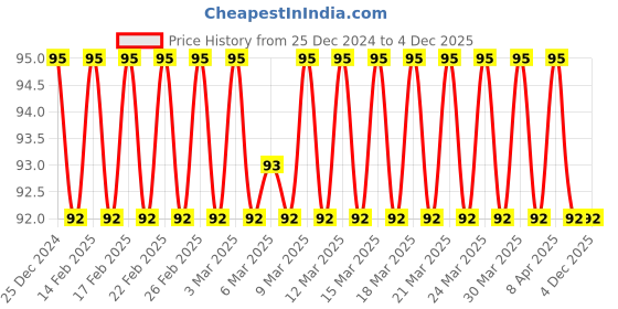 firstcry.com Sawan Who Am I Car Die-Cut Shape Board Book - English sawan Price History Graph from 25 Dec 2024 to 4 Dec 2025