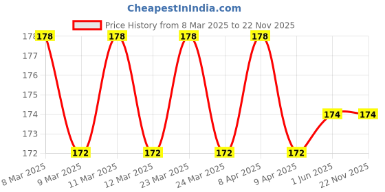firstcry.com Sawan Who Am I Die Cut Kangaroo & Horse Board Books Pack of 2- English sawan Price History Graph from 8 Mar 2025 to 22 Nov 2025