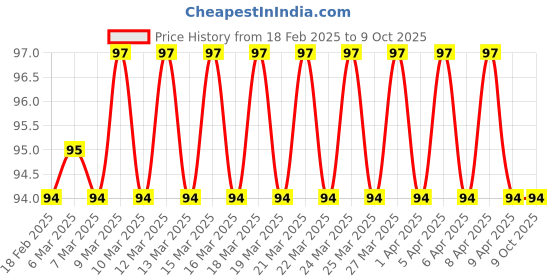 firstcry.com Sawan Who Am I Firefighter Die-Cut Shape Board Book - English sawan Price History Graph from 18 Feb 2025 to 4 Oct 2025