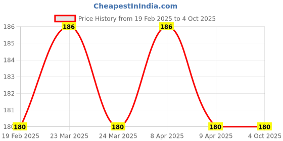 firstcry.com Sawan Who Am I Shark & Turtle Board Books Pack of 2 - English sawan Price History Graph from 19 Feb 2025 to 4 Oct 2025