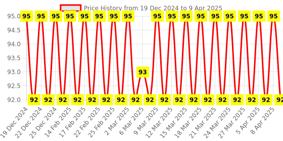 firstcry.com Sawan Who Am I Ship Die-Cut Shape Board Book - English sawan Price History Graph from 19 Dec 2024 to 9 Apr 2025