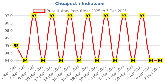firstcry.com Sawan Who Am I Train Die-Cut Shape Board Book - English sawan Price History Graph from 6 Mar 2025 to 3 Dec 2025