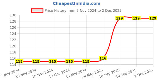 firstcry.com Sawan Wild Animals Wall Chart - English sawan Price History Graph from 7 Nov 2024 to 2 Dec 2025