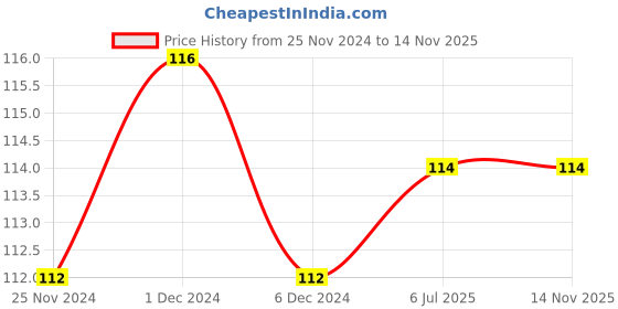 firstcry.com Sawan World Famous Literature Selected Short Stories of Charles Dickens - English sawan Price History Graph from 25 Nov 2024 to 13 Nov 2025
