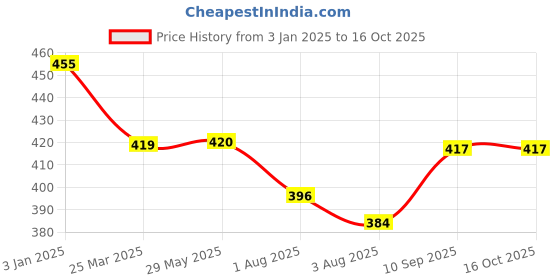 firstcry.com Scentos 1000+ Stickers scentos Price History Graph from 3 Jan 2025 to 15 Oct 2025
