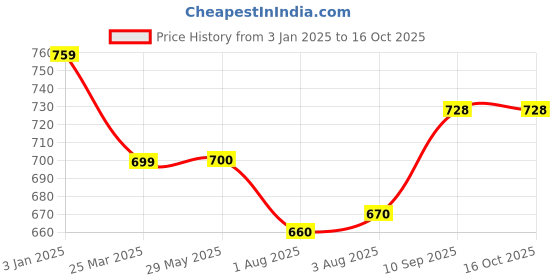firstcry.com Scentos Canvas Paint Creations - White scentos Price History Graph from 3 Jan 2025 to 15 Oct 2025
