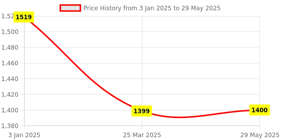 firstcry.com Scentos Colour-in Mini Case Mega Colouring - Multicolor scentos Price History Graph from 3 Jan 2025 to 29 May 2025