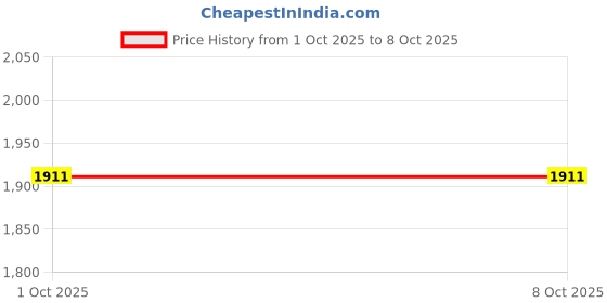 firstcry.com SCENTOS ON-THE-GO ACTIVITY CARRY CASE scentos Price History Graph from 1 Oct 2025 to 7 Oct 2025
