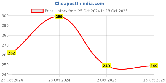 firstcry.com Scentos Scented FIBRE TIP PENS, pack of 10 scentos Price History Graph from 25 Oct 2024 to 13 Oct 2025