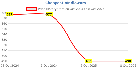 firstcry.com SCENTOS Scented TWIRL UP CRAYONS, pack of 10 crayons scentos Price History Graph from 28 Oct 2024 to 8 Oct 2025