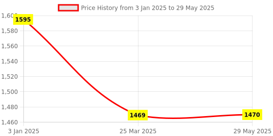firstcry.com Scentos Scentos Magic Markers Activity Set - Multicolor scentos Price History Graph from 3 Jan 2025 to 29 May 2025