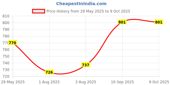 firstcry.com Scentos Travel Colouring Kit - Dot to Dot scentos Price History Graph from 29 May 2025 to 9 Oct 2025