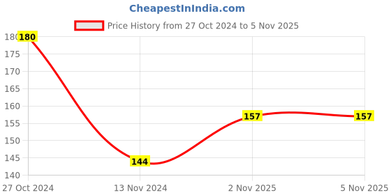 firstcry.com Schneider Luxor LX MAX Roller Ball Pen Pack of 3 - Blue schneider Price History Graph from 27 Oct 2024 to 5 Nov 2025