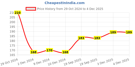 firstcry.com Schneider Luxor LX MAX Roller Ball Pen Pack of 3 - Blue  Black  Green & Refill schneider Price History Graph from 29 Oct 2024 to 4 Dec 2025