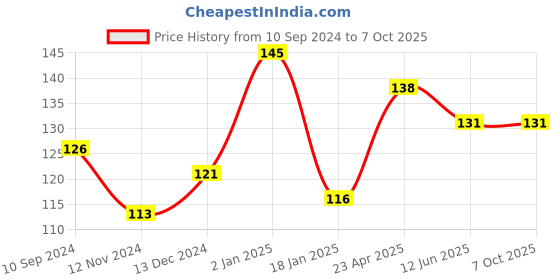 firstcry.com scholars hub All In One Picture Book - English scholars hub Price History Graph from 10 Sep 2024 to 7 Oct 2025
