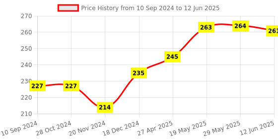 firstcry.com Scholars Hub Anuched Lekhan & English Composition and Creative Writing Workbook combo for Class 1 (Set of 2 Books) - English & Hindi scholars hub Price History Graph from 10 Sep 2024 to 12 Jun 2025