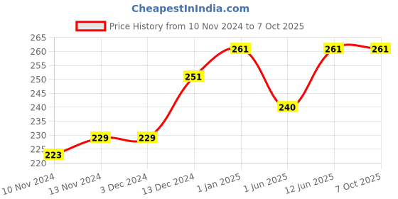 firstcry.com Scholars Hub Anuched Lekhan & English Composition and Creative Writing Workbook combo for Class 2 (Set of 2 Books) - English & Hindi scholars hub Price History Graph from 10 Nov 2024 to 7 Oct 2025
