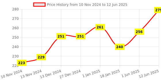 firstcry.com Scholars Hub Anuched Lekhan & English Composition and Creative Writing Workbook combo for Class 3 (Set of 2 Books) - English & Hindi scholars hub Price History Graph from 10 Nov 2024 to 12 Jun 2025