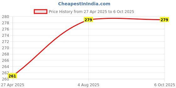 firstcry.com Scholars Hub Anuched Lekhan & English Composition and Creative Writing Workbook combo for Class 4 (Set of 2 Books) - English & Hindi scholars hub Price History Graph from 27 Apr 2025 to 4 Oct 2025