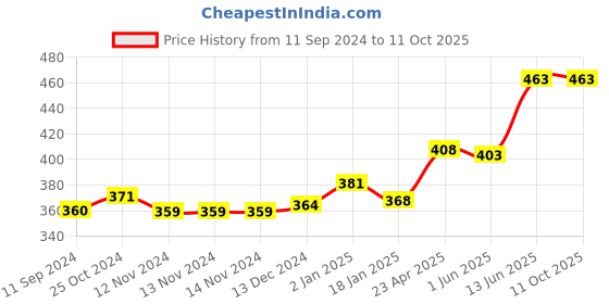 firstcry.com Scholars Hub Anuched Lekhan Vol. 1-5 (Set of 5 Books) scholars hub Price History Graph from 11 Sep 2024 to 11 Oct 2025