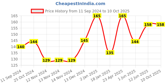 firstcry.com scholars hub Apathatit Gadyansh Kosh Pustika Parts 1 and 2 Pack of 2 - Hindi scholars hub Price History Graph from 11 Sep 2024 to 10 Oct 2025