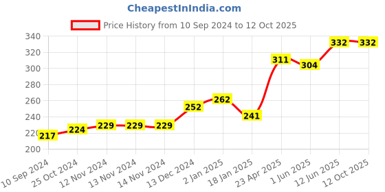 firstcry.com scholars hub Apathit Gadyansh Kosh Anuched Lekhan  & Vyakaran Book Set of 3 Books - Hindi scholars hub Price History Graph from 10 Sep 2024 to 11 Oct 2025