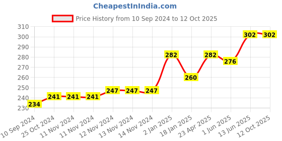 firstcry.com scholars hub Apathit Gadyansh Kosh  Anuched Lekhan  & Vyakaran Set of 3 Books - Hindi scholars hub Price History Graph from 10 Sep 2024 to 11 Oct 2025