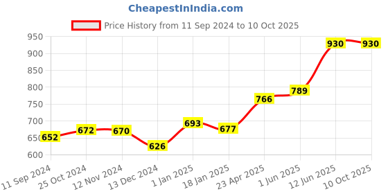 firstcry.com scholars hub Apathit Gadyansh Kosh Pustika Vol 1 to 8 Set of 8 Books - Hindi scholars hub Price History Graph from 11 Sep 2024 to 10 Oct 2025