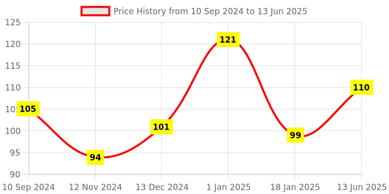 firstcry.com scholars hub Scholar's Hub Behaviour Problems in Young Children Parenting Book - English scholars hub Price History Graph from 10 Sep 2024 to 13 Jun 2025