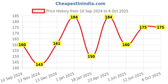 firstcry.com scholars hub Best of Warli Paintings Volume 1 and 2 Set of 2 - English scholars hub Price History Graph from 10 Sep 2024 to 5 Oct 2025