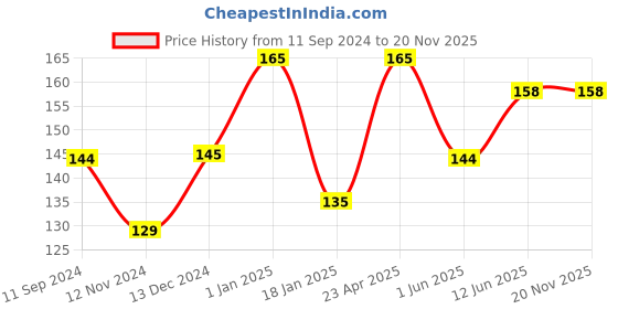 firstcry.com scholars hub Best Scenery In Pastel Volume 1 & 2 Books Pack of 2 - English scholars hub Price History Graph from 11 Sep 2024 to 20 Nov 2025