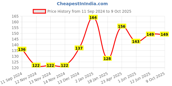firstcry.com scholars hub Best Scenery In Water Colour Volume 1 & 2 Books Pack of 2 - English scholars hub Price History Graph from 11 Sep 2024 to 8 Oct 2025