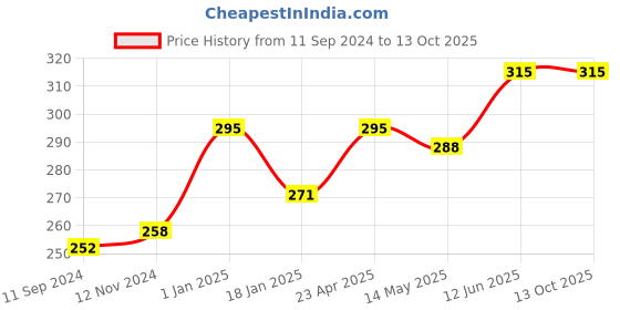 firstcry.com scholars hub Blessing Forever Combo 1 Ganesha Shiva & Hanuman - English scholars hub Price History Graph from 11 Sep 2024 to 11 Oct 2025