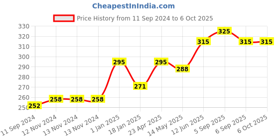 firstcry.com scholars hub Blessing Forever Combo 3 (Guru Nanak Krishna & Rama) - English scholars hub Price History Graph from 11 Sep 2024 to 5 Oct 2025