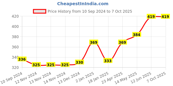 firstcry.com scholars hub Blessing Forever Storybook Combo 2 About Indian Goddess (Lakshmi Saraswati Durga & Kali) - English scholars hub Price History Graph from 10 Sep 2024 to 7 Oct 2025