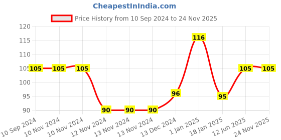 firstcry.com scholars hub Blessings Forever Goddess Durga Die Cut Board Book - English scholars hub Price History Graph from 10 Sep 2024 to 23 Nov 2025