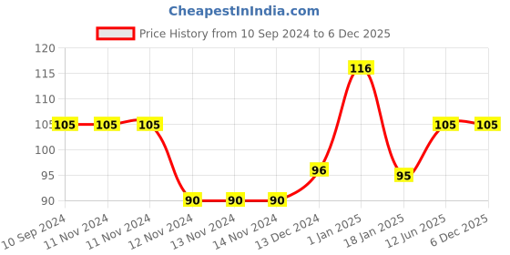 firstcry.com scholars hub Blessings Forever Lord Krishna Die Cut Board Book - English scholars hub Price History Graph from 10 Sep 2024 to 5 Dec 2025