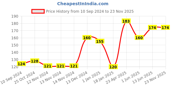 firstcry.com scholars hub Building Vocabulary Skills Book Volume 3 - English scholars hub Price History Graph from 10 Sep 2024 to 23 Nov 2025