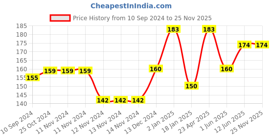 firstcry.com scholars hub Building Vocabulary Skills Book Volume 4 - English scholars hub Price History Graph from 10 Sep 2024 to 25 Nov 2025