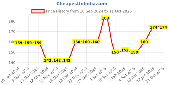 firstcry.com Scholars Hub Child's First English & Learning Activity Book - English scholars hub Price History Graph from 10 Sep 2024 to 11 Oct 2025