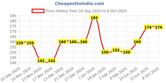 firstcry.com Scholars Hub Child's First Maths & Learning Activity Book - English scholars hub Price History Graph from 10 Sep 2024 to 7 Oct 2025
