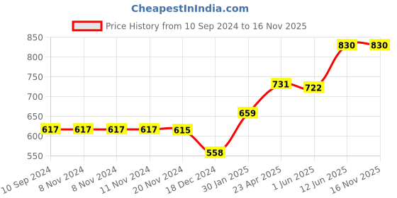 firstcry.com Scholars Hub Childs First Phonics Book Combo Phonetic Reader, English Reader & Phonics Story Set of 7 - English scholars hub Price History Graph from 10 Sep 2024 to 16 Nov 2025