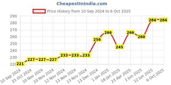 firstcry.com scholars hub Common Errors in English Book 1 - English scholars hub Price History Graph from 10 Sep 2024 to 6 Oct 2025