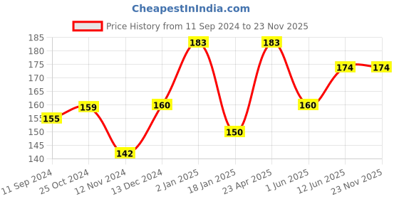 firstcry.com scholars hub Composition & Creative Writing Vol 3 Book - English scholars hub Price History Graph from 11 Sep 2024 to 22 Nov 2025