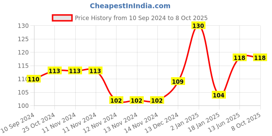 firstcry.com scholars hub Comprehension 4 Book - English scholars hub Price History Graph from 10 Sep 2024 to 8 Oct 2025