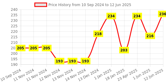 firstcry.com Scholars Hub Comprehension and Apathit Gadyansh Book for Class 3 Set of 2 Books scholars hub Price History Graph from 10 Sep 2024 to 12 Jun 2025